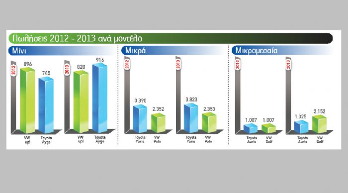 Πωλήσεις 2012 - 2013 ανά μοντέλο